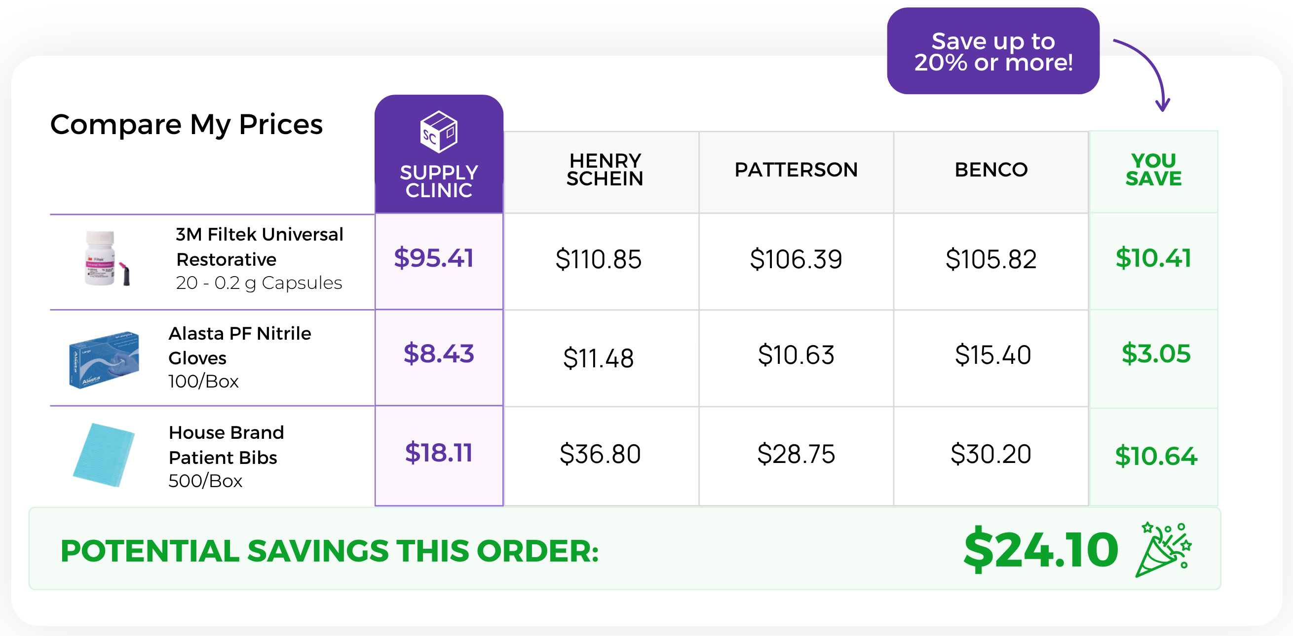 Your supplier prices compared with Supply Clinic prices